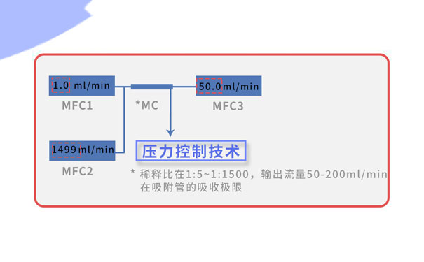 三路MFC工作