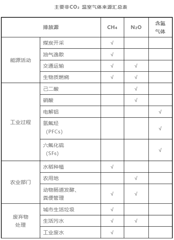 主要非CO2溫室氣體來源匯總表